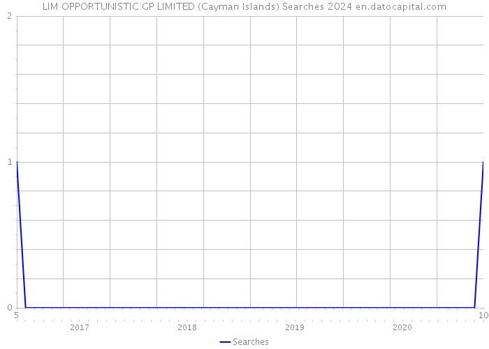 LIM OPPORTUNISTIC GP LIMITED (Cayman Islands) Searches 2024 
