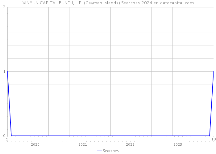 XINYUN CAPITAL FUND I, L.P. (Cayman Islands) Searches 2024 