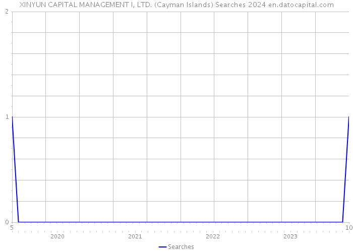 XINYUN CAPITAL MANAGEMENT I, LTD. (Cayman Islands) Searches 2024 