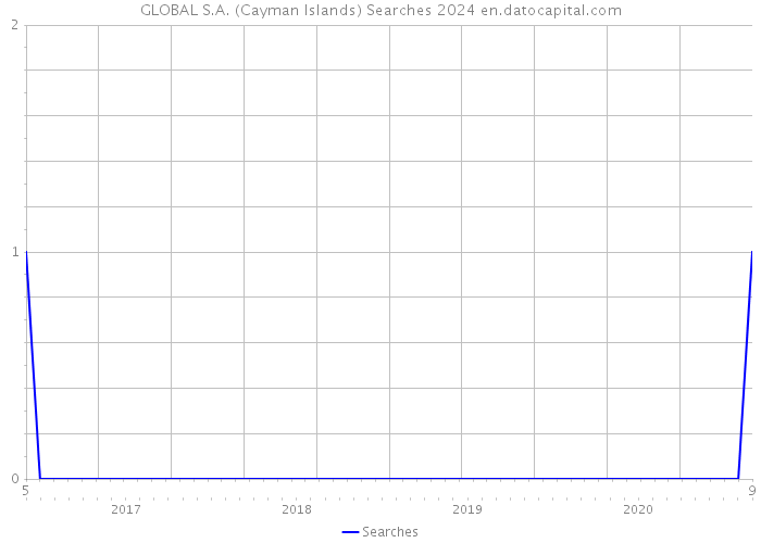 GLOBAL S.A. (Cayman Islands) Searches 2024 