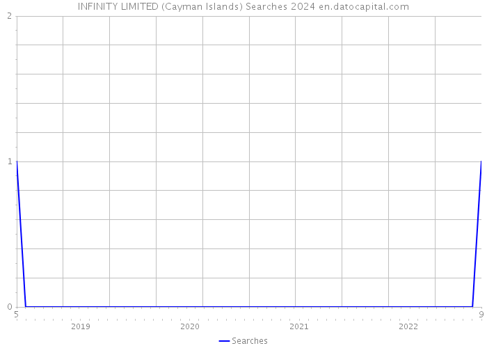 INFINITY LIMITED (Cayman Islands) Searches 2024 