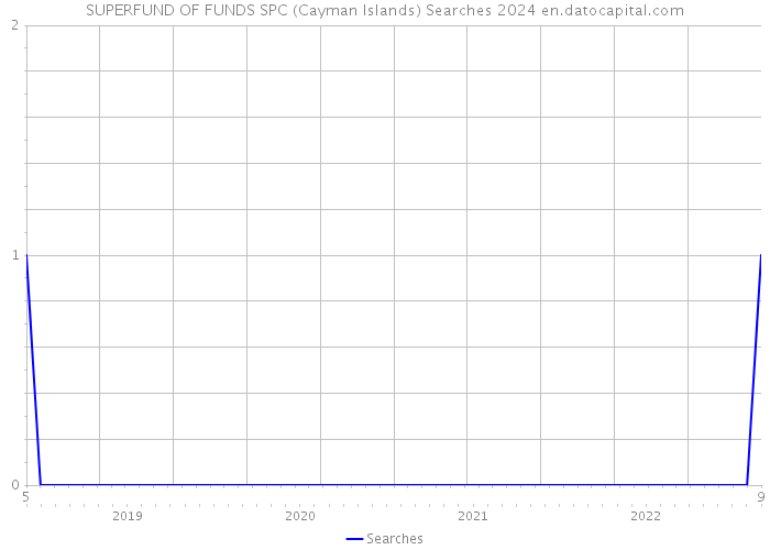 SUPERFUND OF FUNDS SPC (Cayman Islands) Searches 2024 