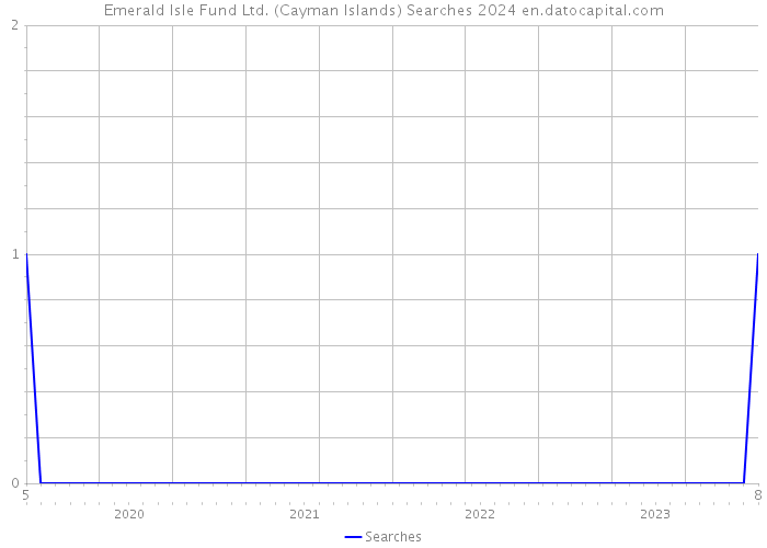 Emerald Isle Fund Ltd. (Cayman Islands) Searches 2024 
