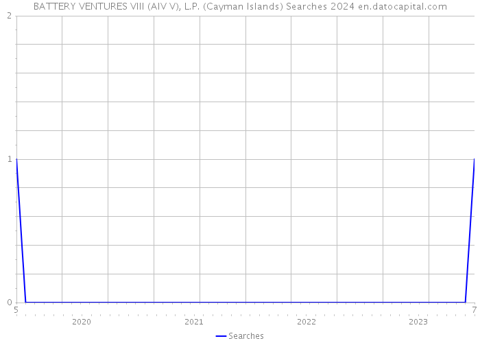 BATTERY VENTURES VIII (AIV V), L.P. (Cayman Islands) Searches 2024 