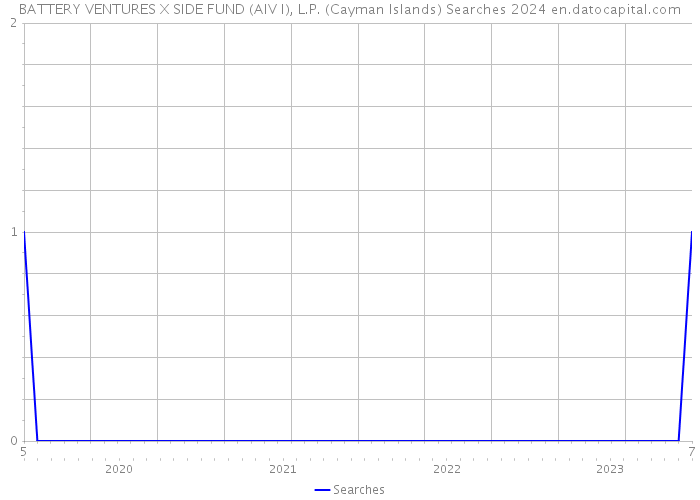 BATTERY VENTURES X SIDE FUND (AIV I), L.P. (Cayman Islands) Searches 2024 