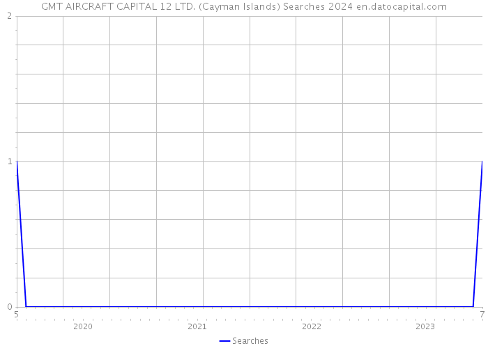 GMT AIRCRAFT CAPITAL 12 LTD. (Cayman Islands) Searches 2024 