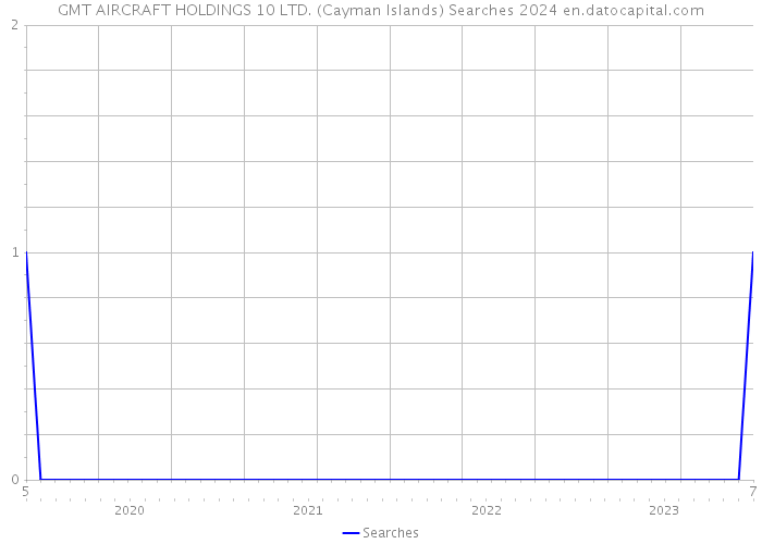 GMT AIRCRAFT HOLDINGS 10 LTD. (Cayman Islands) Searches 2024 
