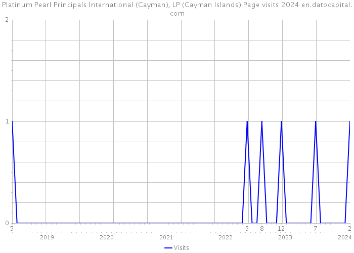 Platinum Pearl Principals International (Cayman), LP (Cayman Islands) Page visits 2024 
