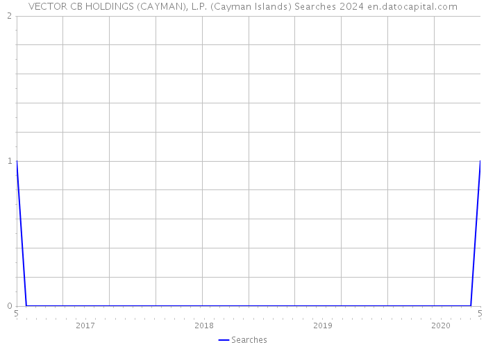 VECTOR CB HOLDINGS (CAYMAN), L.P. (Cayman Islands) Searches 2024 