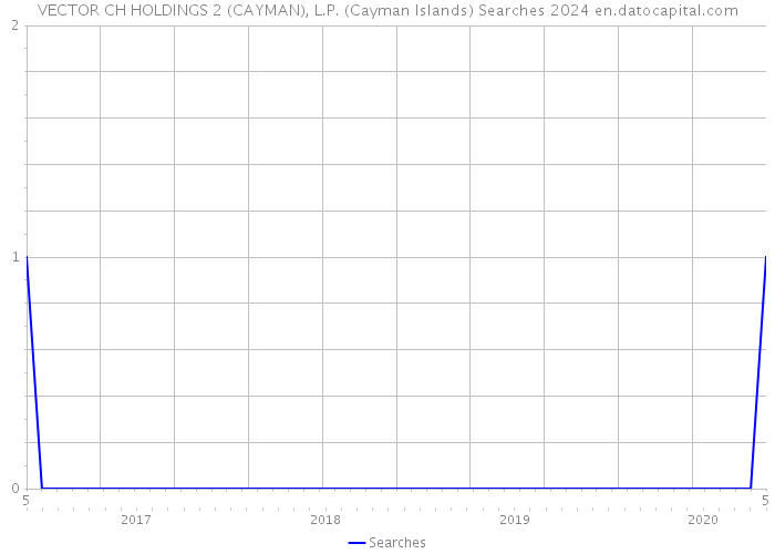 VECTOR CH HOLDINGS 2 (CAYMAN), L.P. (Cayman Islands) Searches 2024 