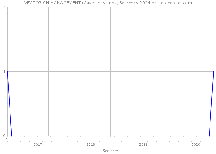 VECTOR CH MANAGEMENT (Cayman Islands) Searches 2024 