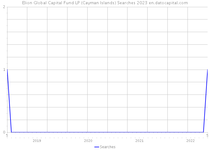 Elion Global Capital Fund LP (Cayman Islands) Searches 2023 