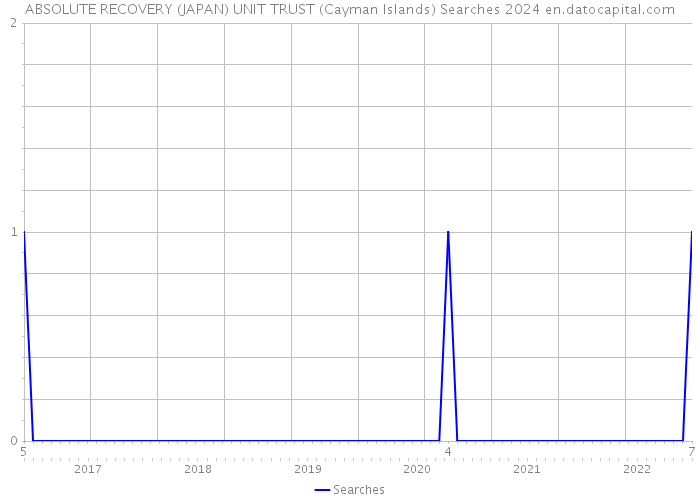 ABSOLUTE RECOVERY (JAPAN) UNIT TRUST (Cayman Islands) Searches 2024 