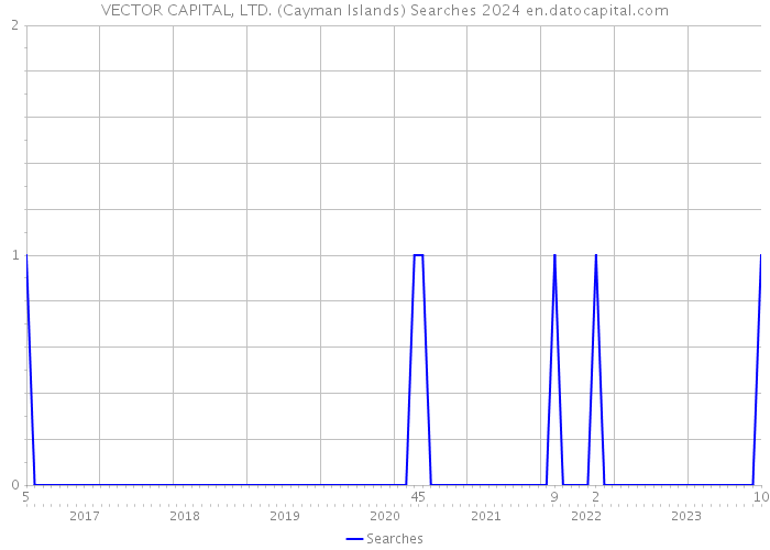 VECTOR CAPITAL, LTD. (Cayman Islands) Searches 2024 