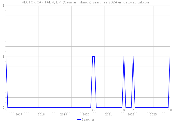 VECTOR CAPITAL V, L.P. (Cayman Islands) Searches 2024 