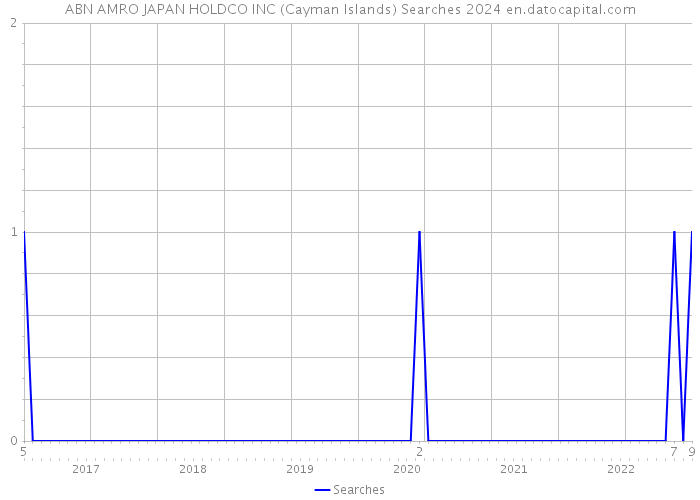 ABN AMRO JAPAN HOLDCO INC (Cayman Islands) Searches 2024 