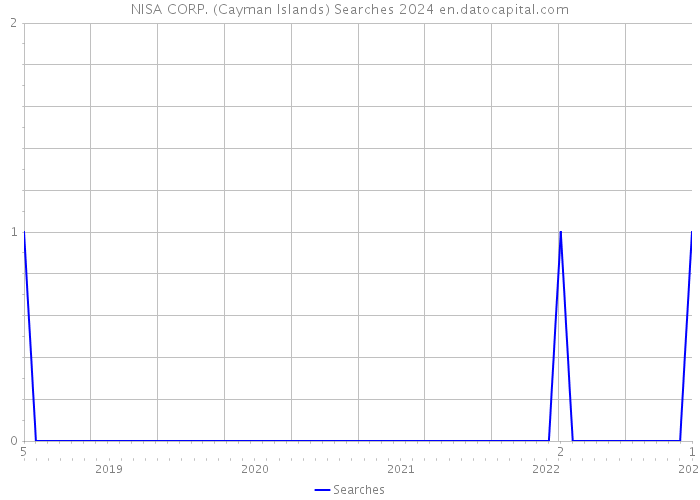 NISA CORP. (Cayman Islands) Searches 2024 