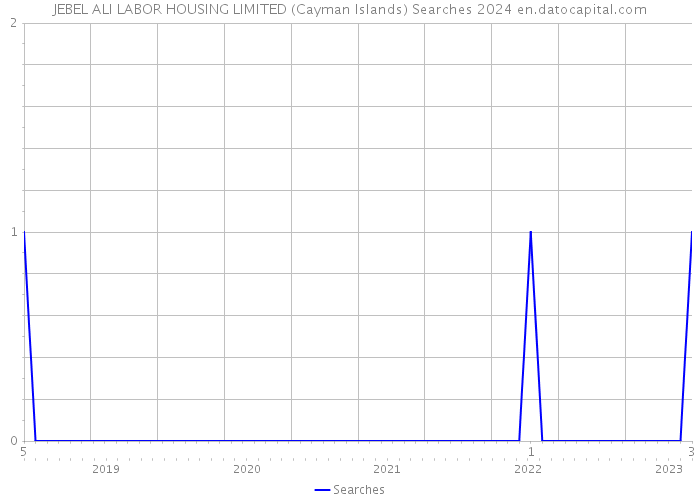 JEBEL ALI LABOR HOUSING LIMITED (Cayman Islands) Searches 2024 