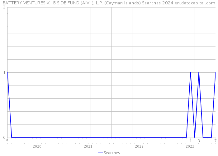 BATTERY VENTURES XI-B SIDE FUND (AIV I), L.P. (Cayman Islands) Searches 2024 