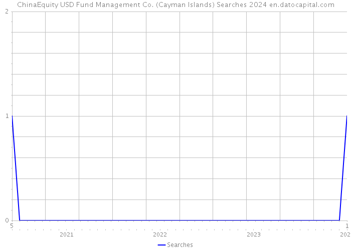 ChinaEquity USD Fund Management Co. (Cayman Islands) Searches 2024 