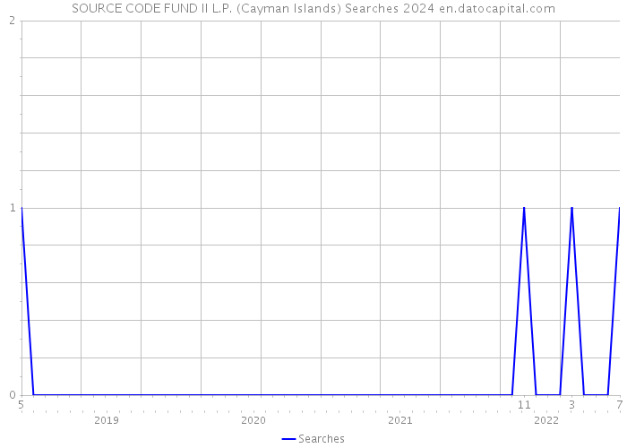 SOURCE CODE FUND II L.P. (Cayman Islands) Searches 2024 