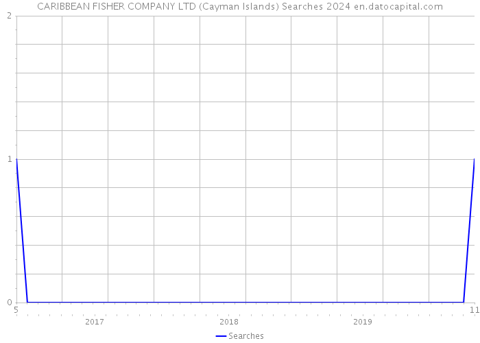 CARIBBEAN FISHER COMPANY LTD (Cayman Islands) Searches 2024 