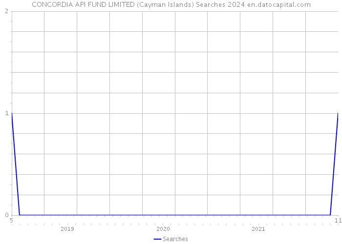 CONCORDIA API FUND LIMITED (Cayman Islands) Searches 2024 