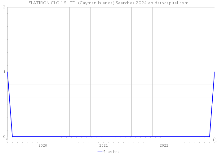 FLATIRON CLO 16 LTD. (Cayman Islands) Searches 2024 