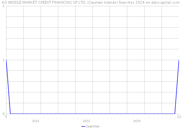 AO MIDDLE MARKET CREDIT FINANCING GP LTD. (Cayman Islands) Searches 2024 