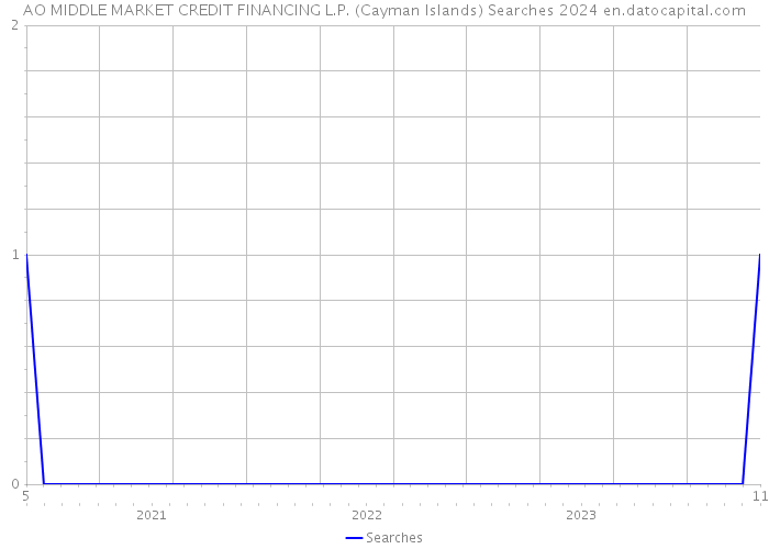 AO MIDDLE MARKET CREDIT FINANCING L.P. (Cayman Islands) Searches 2024 