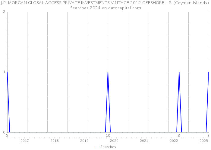 J.P. MORGAN GLOBAL ACCESS PRIVATE INVESTMENTS VINTAGE 2012 OFFSHORE L.P. (Cayman Islands) Searches 2024 