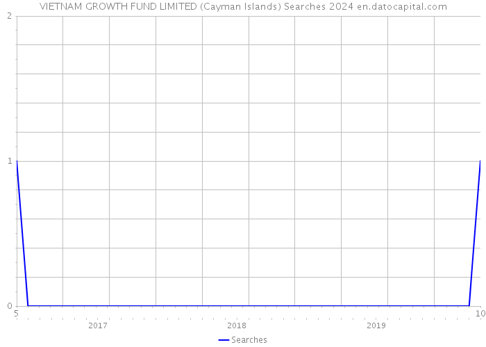 VIETNAM GROWTH FUND LIMITED (Cayman Islands) Searches 2024 