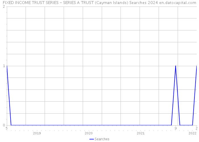FIXED INCOME TRUST SERIES - SERIES A TRUST (Cayman Islands) Searches 2024 