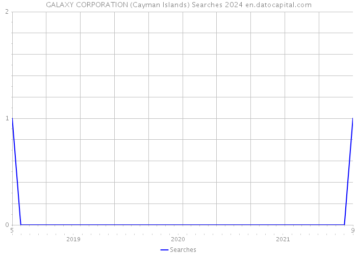 GALAXY CORPORATION (Cayman Islands) Searches 2024 