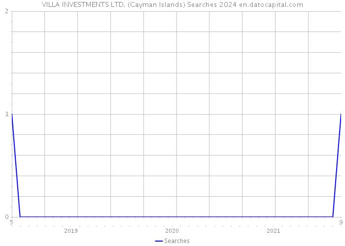 VILLA INVESTMENTS LTD. (Cayman Islands) Searches 2024 