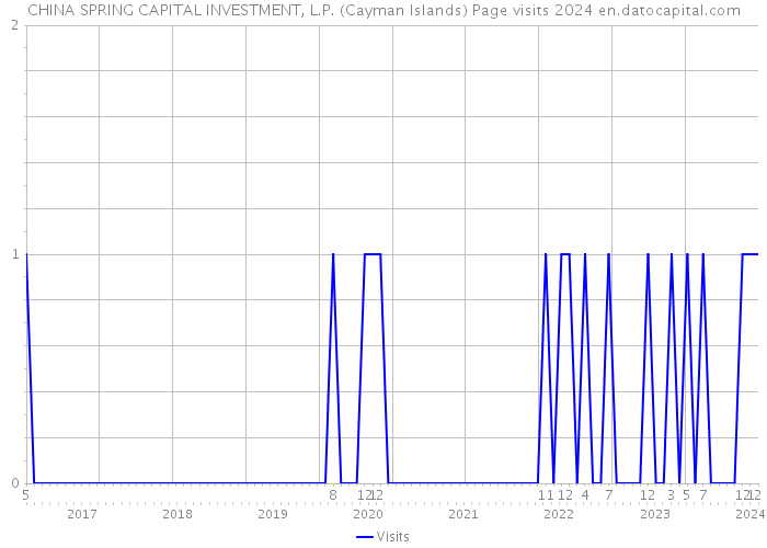 CHINA SPRING CAPITAL INVESTMENT, L.P. (Cayman Islands) Page visits 2024 