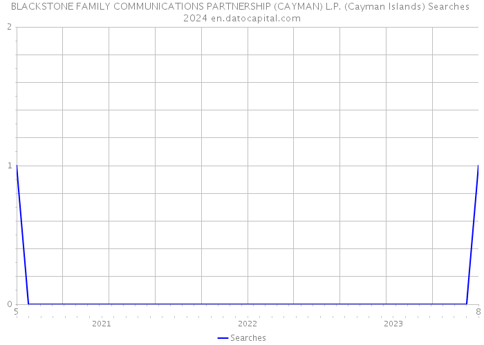 BLACKSTONE FAMILY COMMUNICATIONS PARTNERSHIP (CAYMAN) L.P. (Cayman Islands) Searches 2024 