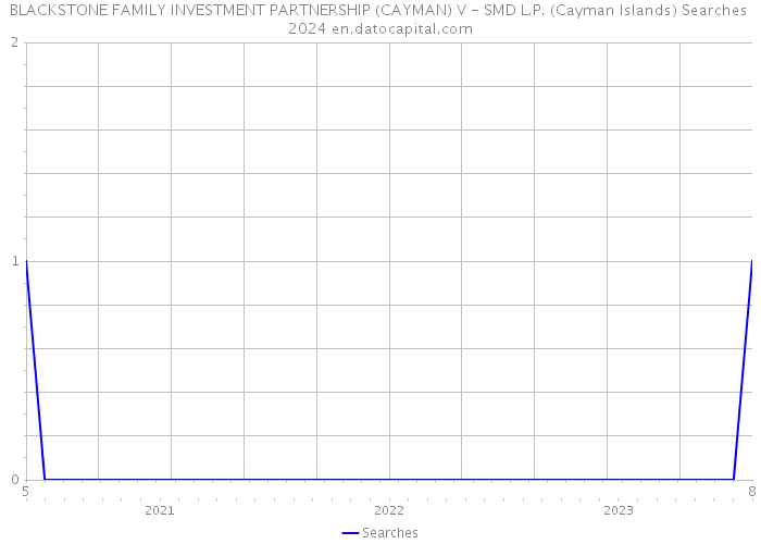 BLACKSTONE FAMILY INVESTMENT PARTNERSHIP (CAYMAN) V - SMD L.P. (Cayman Islands) Searches 2024 