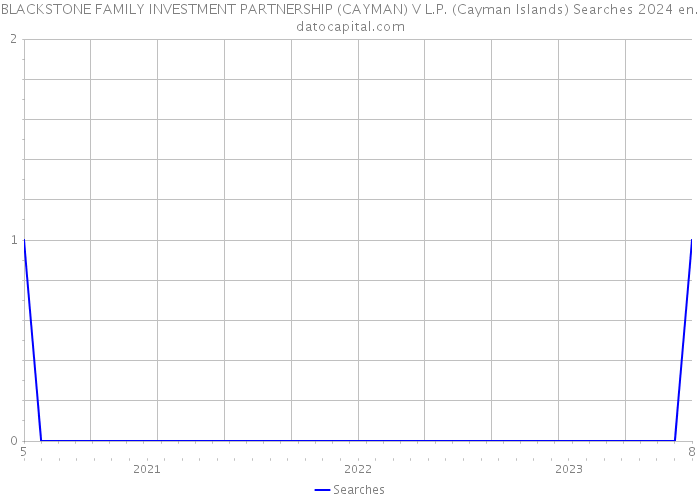 BLACKSTONE FAMILY INVESTMENT PARTNERSHIP (CAYMAN) V L.P. (Cayman Islands) Searches 2024 