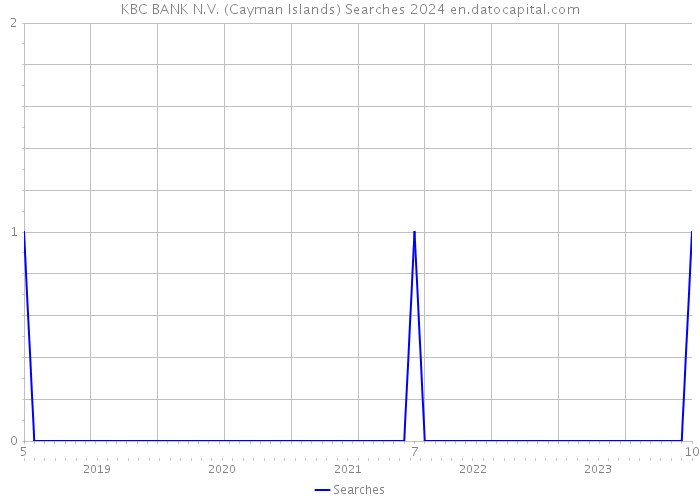 KBC BANK N.V. (Cayman Islands) Searches 2024 