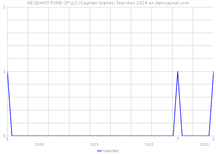 AE QUANT FUND GP LLC (Cayman Islands) Searches 2024 