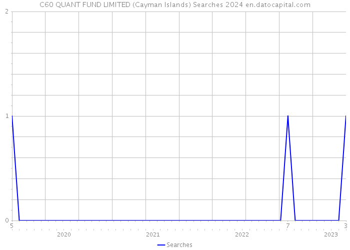 C60 QUANT FUND LIMITED (Cayman Islands) Searches 2024 