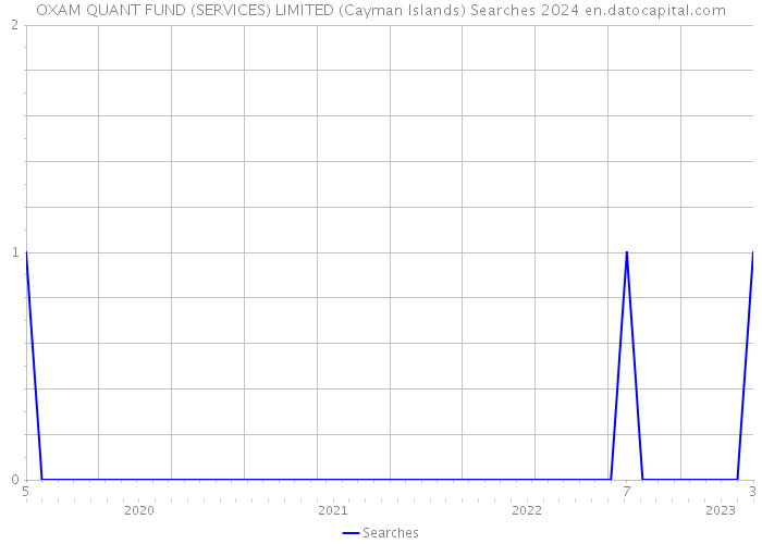 OXAM QUANT FUND (SERVICES) LIMITED (Cayman Islands) Searches 2024 
