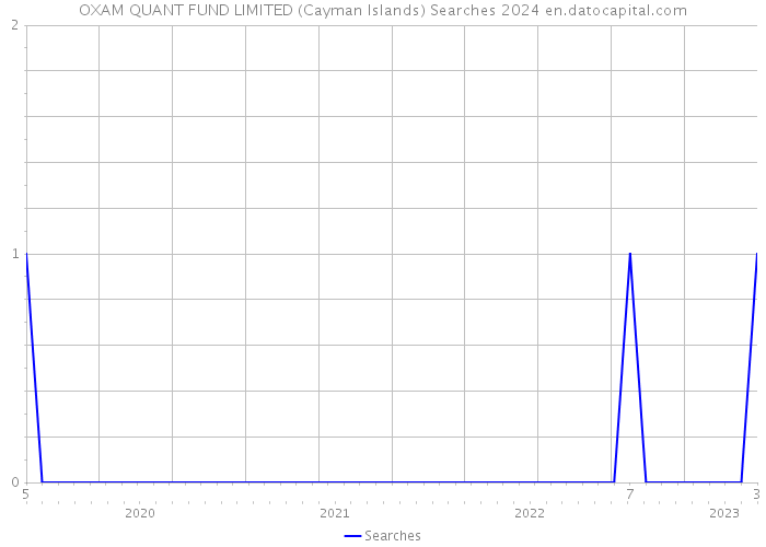 OXAM QUANT FUND LIMITED (Cayman Islands) Searches 2024 