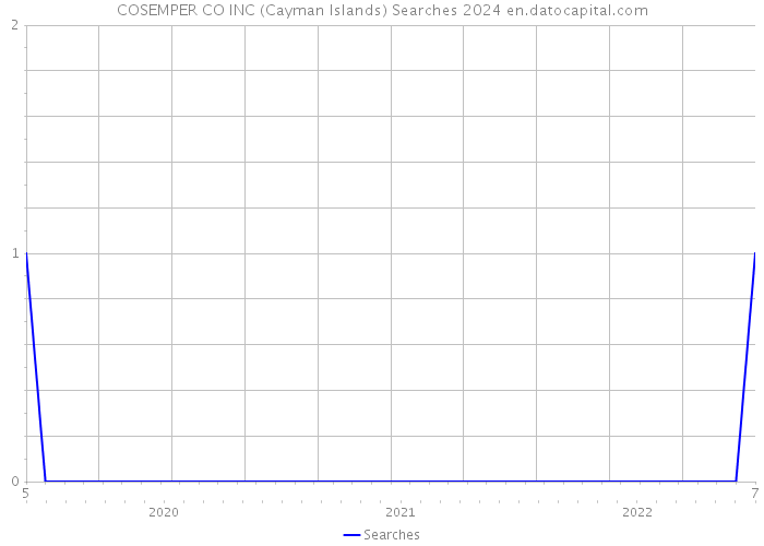 COSEMPER CO INC (Cayman Islands) Searches 2024 