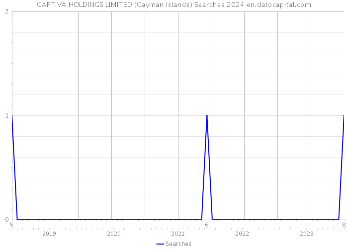 CAPTIVA HOLDINGS LIMITED (Cayman Islands) Searches 2024 