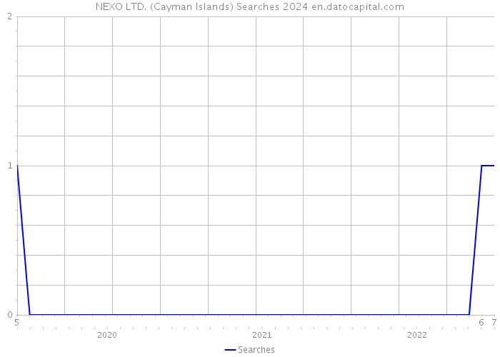 NEXO LTD. (Cayman Islands) Searches 2024 