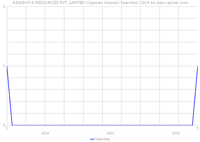 ASANKHYA RESOURCES PVT. LIMITED (Cayman Islands) Searches 2024 