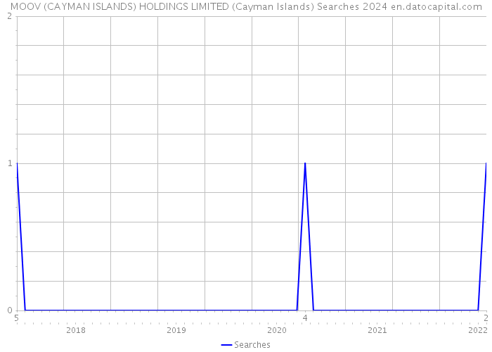 MOOV (CAYMAN ISLANDS) HOLDINGS LIMITED (Cayman Islands) Searches 2024 