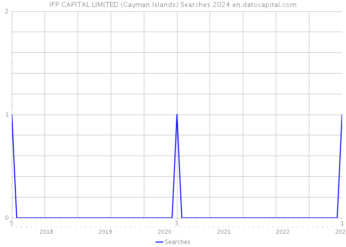 IFP CAPITAL LIMITED (Cayman Islands) Searches 2024 